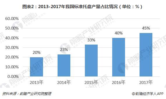 图表2：2013-2017年我国标准托盘产量占比情况（单位：%）