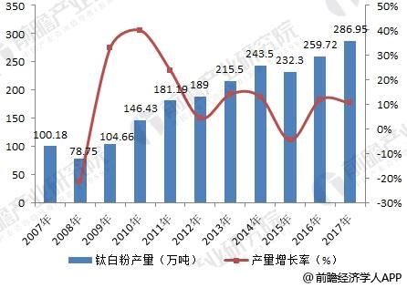 2007-2017年中国钛白粉产量情况