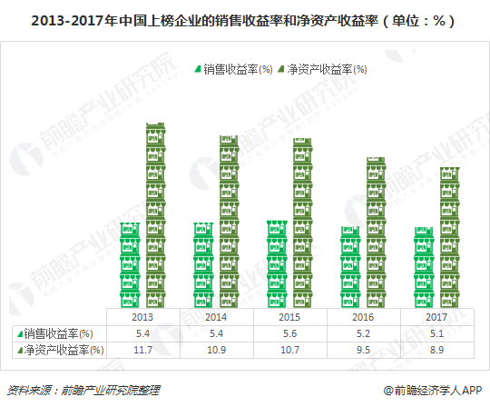 2013-2017年中国上榜企业的销售收益率和净资产收益率（单位：%）