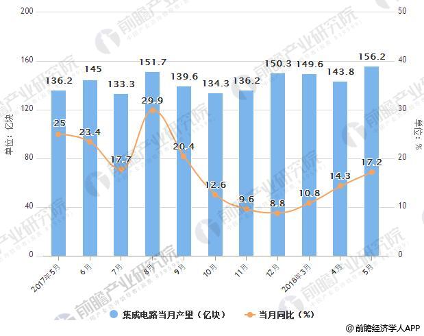 2017-2018年5月中国集成电路产量统计情况