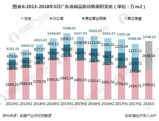 图表6:2013-2018年5月广东省商品房待售面积变化（单位：万m2）