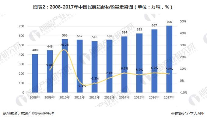 图表2：2008-2017年中国民航货邮运输量走势图（单位：万吨，%）