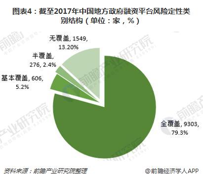 图表4：截至2017年中国地方政府融资平台风险定性类别结构（单位：家，%）