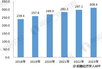 2018-2023年中国钛白粉消费量预测