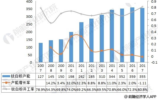 中国钛白粉产能增长及开工率
