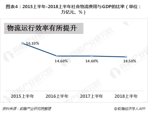 图表4：2015上半年-2018上半年社会物流费用与GDP的比率（单位：万亿元、%）
