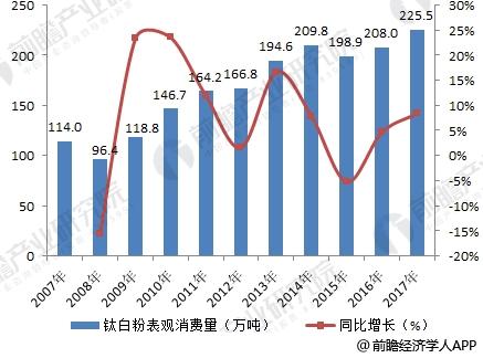 2007-2017年中国钛白粉表观消费量及增长