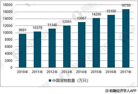 2010-2017年中国宠物数量统计