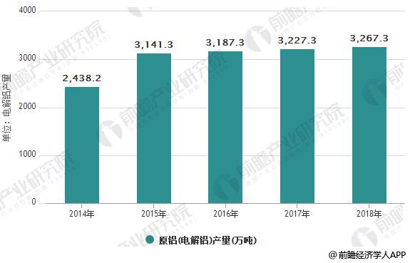 2014-2018年中国原铝(电解铝)产量统计情况及预测