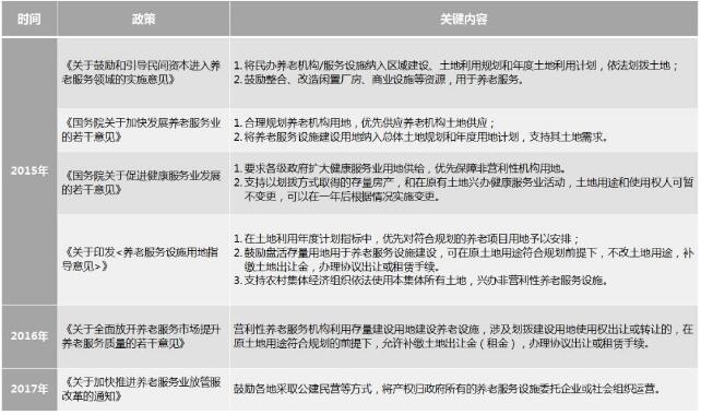 房地产转型养老