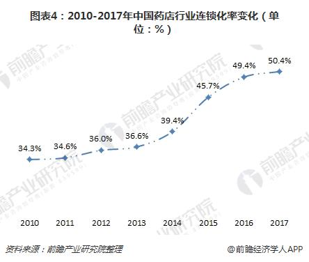 图表4：2010-2017年中国药店行业连锁化率变化（单位：%）