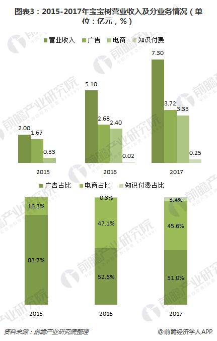 图表3：2015-2017年宝宝树营业收入及分业务情况（单位：亿元，%）
