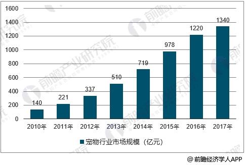 2010-2017年中国宠物市场规模