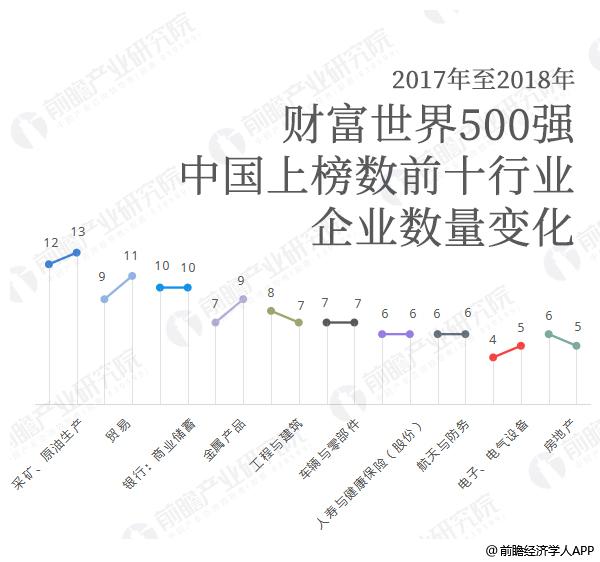 财富世界500强中国前十行业