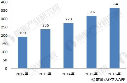 2012-2016年我国体外诊断市场规模
