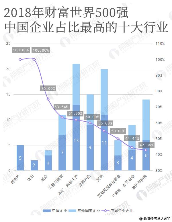 财富世界500强中国企业行业数量占比
