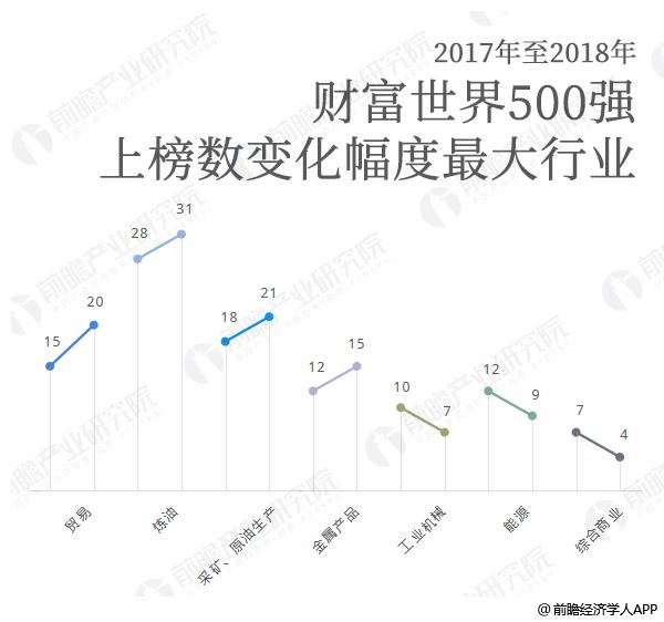 财富世界500强上榜数变化幅度