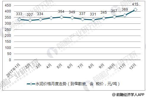 2017年全国水泥价格月度走势情况(到位散装、含 税价，元/吨)