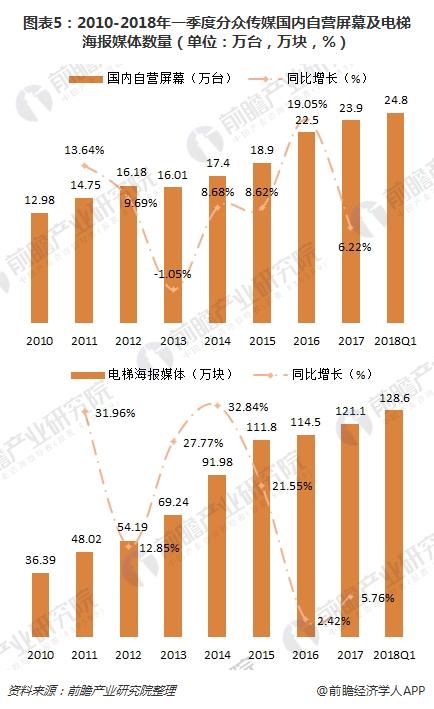 图表5：2010-2018年一季度分众传媒国内自营屏幕及电梯海报媒体数量（单位：万台，万块，%）