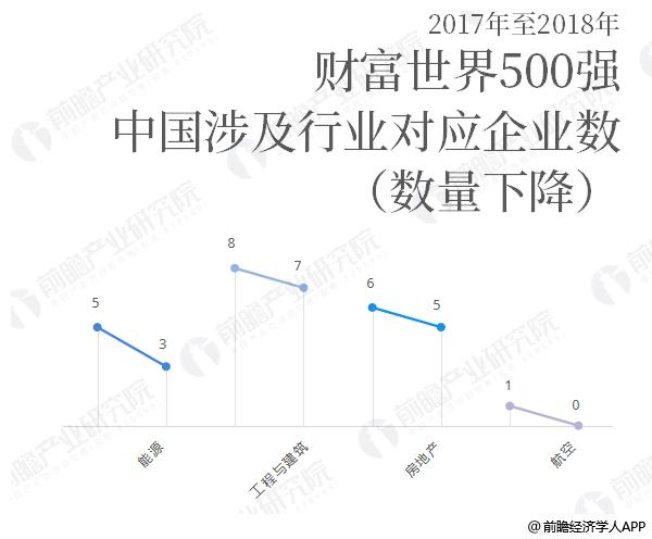 2018财富世界中国行业下降