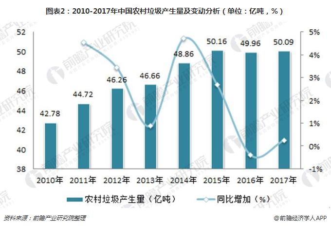 图表2：2010-2017年中国农村垃圾产生量及变动分析（单位：亿吨，%）