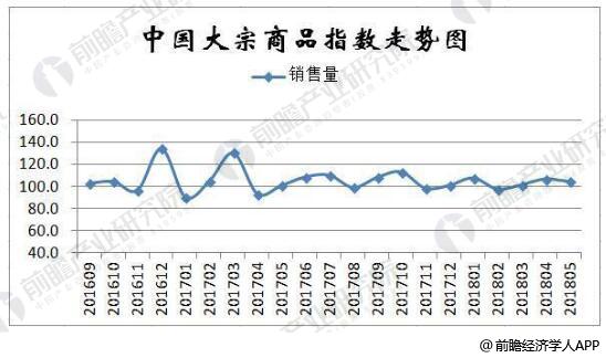 2016-2018年5月中国大宗商品销售指数统计情况