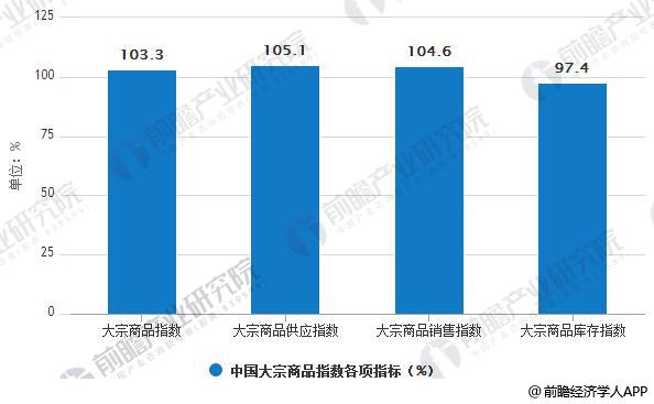 2018年5月中国大宗商品指数各项指标数据统计情况