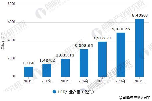 2011-2017年全国LED产业产量统计情况