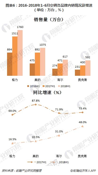 图表6：2016-2018年1-6月空调各品牌内销情况及增速（单位：万台，%）