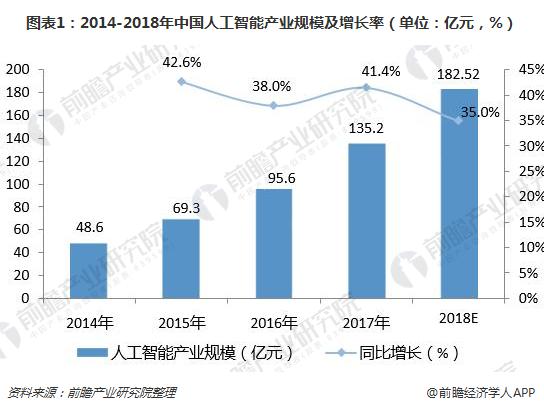 图表1：2014-2018年中国人工智能产业规模及增长率（单位：亿元，%）