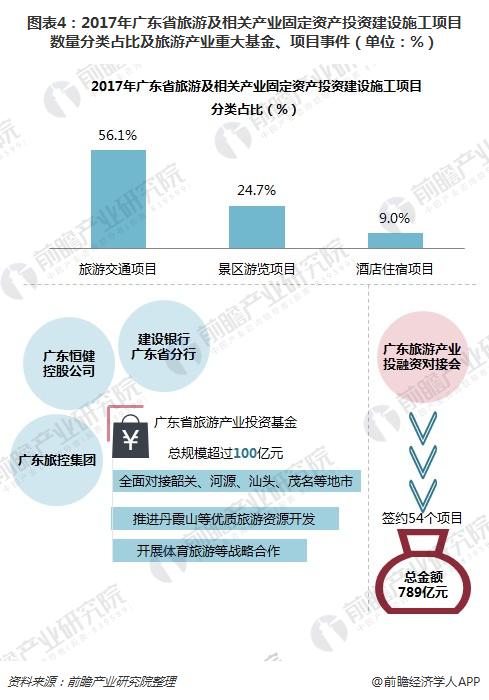 图表4：2017年广东省旅游及相关产业固定资产投资建设施工项目数量分类占比及旅游产业重大基金、项目事件（单位：%）