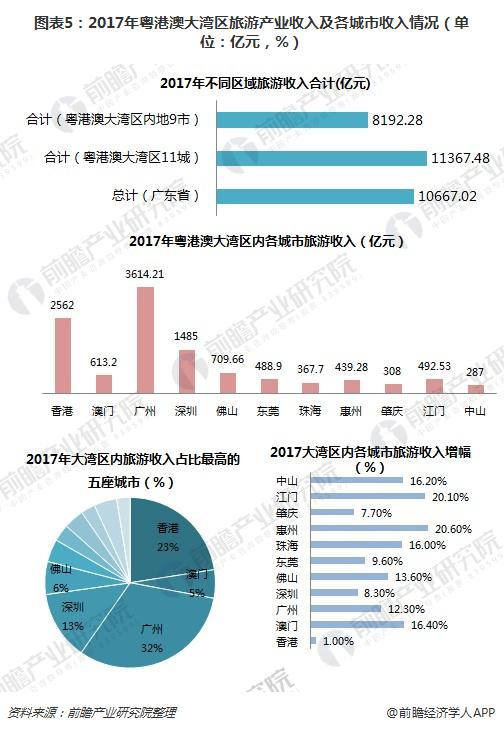 图表5：2017年粤港澳大湾区旅游产业收入及各城市收入情况（单位：亿元，%）