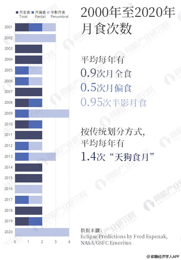 月食次数统计