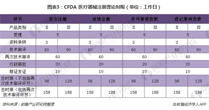 图表3：CFDA 医疗器械注册理论时限（单位：工作日）