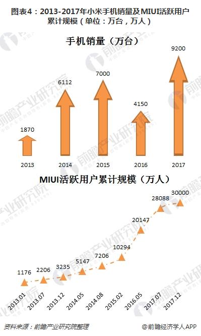 图表4：2013-2017年小米手机销量及MIUI活跃用户累计规模（单位：万台，万人）