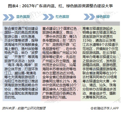 图表4：2017年广东省内蓝、红、绿色旅游资源整合建设大事