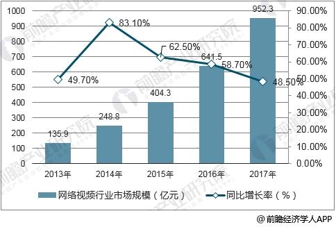 2013-2017年中国网络视频行业收入规模