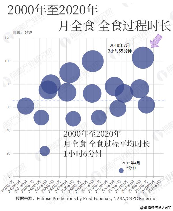 月全食全食时长