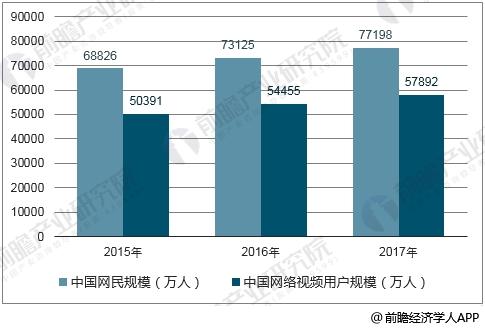 2015-2017年中国网络视频用户规模