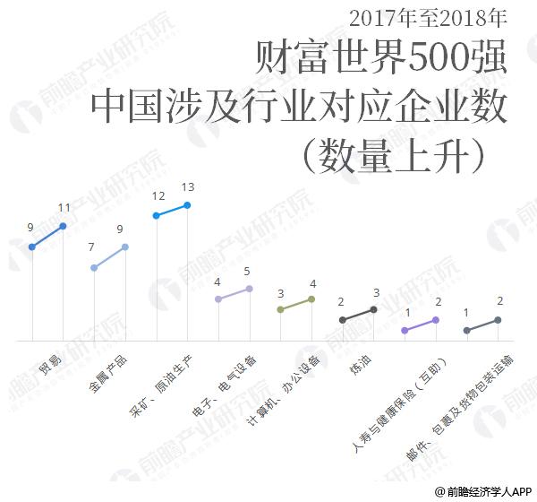 2018财富世界中国行业上升