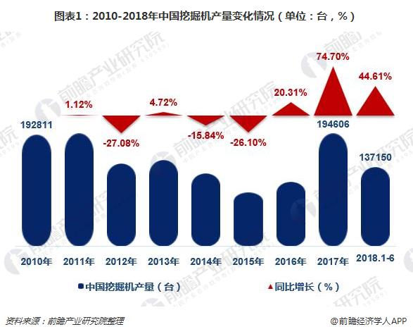 图表1：2010-2018年中国挖掘机产量变化情况（单位：台，%）