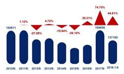 2018上半年挖掘机市场强势反弹 市场持续高涨、出口持续高歌猛进