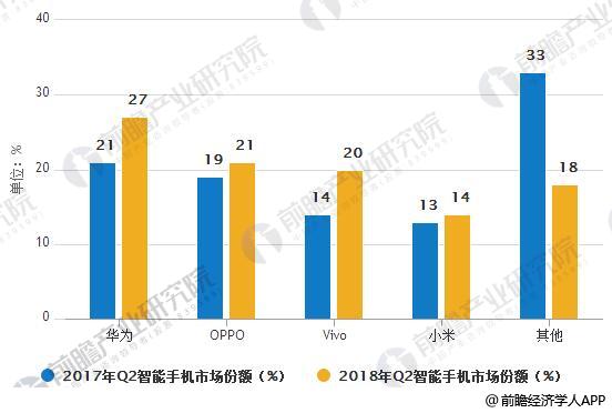 2017Q2-2018年Q2中国智能手机市场份额对比情况