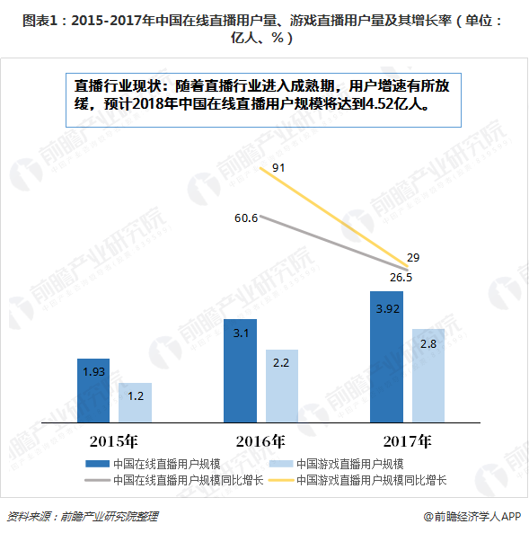 图表1：2015-2017年中国在线直播用户量、游戏直播用户量及其增长率（单位：亿人、%）