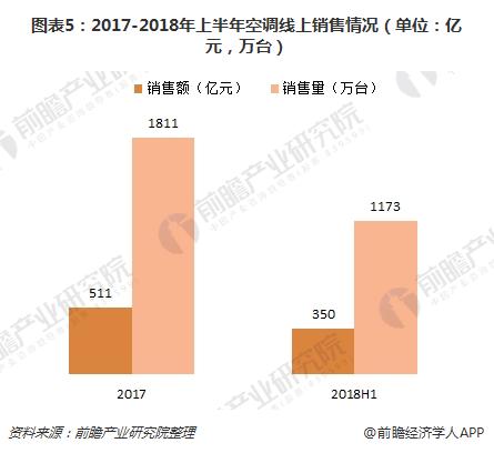 图表5：2017-2018年上半年空调线上销售情况（单位：亿元，万台）