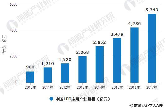 2010-2017年我国LED应用产业规模统计情况