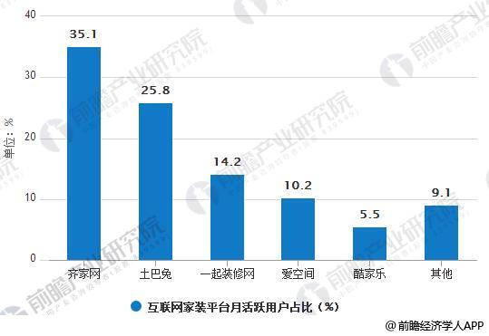 2018年1-4月互联网家装平台月活跃用户占比统计情况