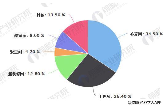 2018年1-4月互联网家装行业核心品牌营收占比统计情况