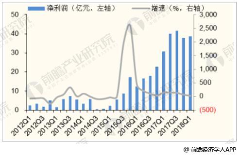 2012-2018年Q1造纸行业单季度归母利润及增长情况