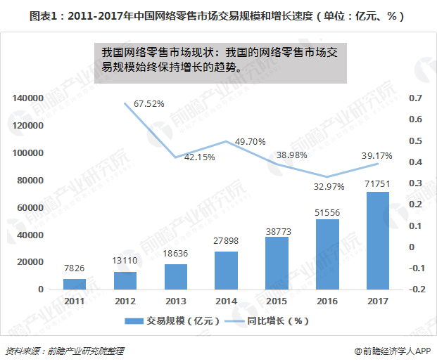 图表1：2011-2017年中国网络零售市场交易规模和增长速度（单位：亿元、%）